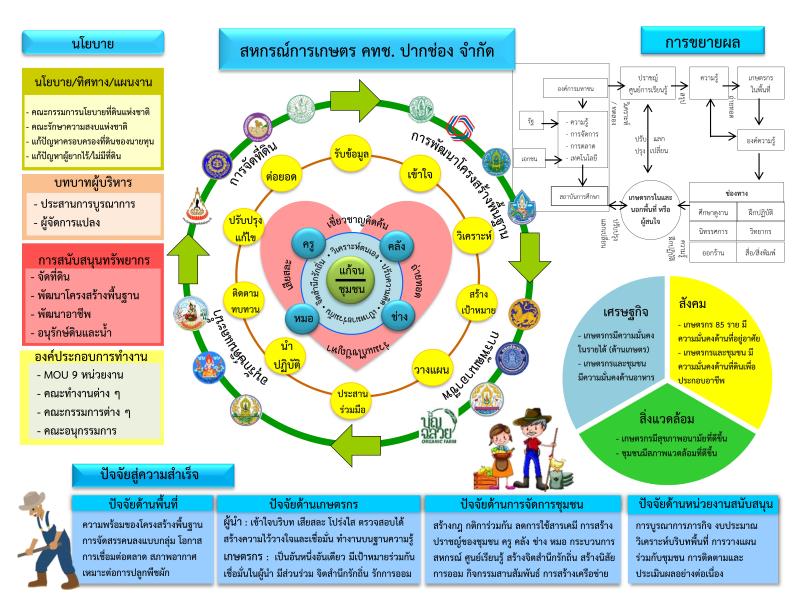 title - [KNOWLEDGE] Knowledge No.3: Land Allocation Project for The Community in Accordance with The Government Policy in Land Reform Area of Pak Chong District, Nakhon Ratchasima Province.